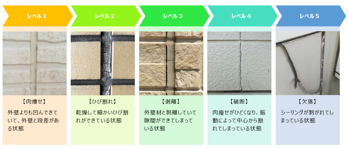 シーリングの劣化の進み方　レベル別の表の画像